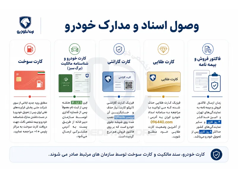 وصول اسناد و مدارک ایران خودرو برای پیش فروش فوری خودرو